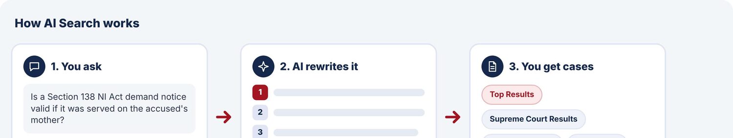 How AI Search works: 1 You ask, 2 AI rewrites it, 3 You get cases